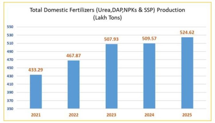 India reached 73% domestic fertilizer production in 2025
