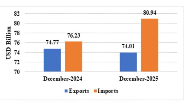 India exports growth at 4.33% in April–December 2025