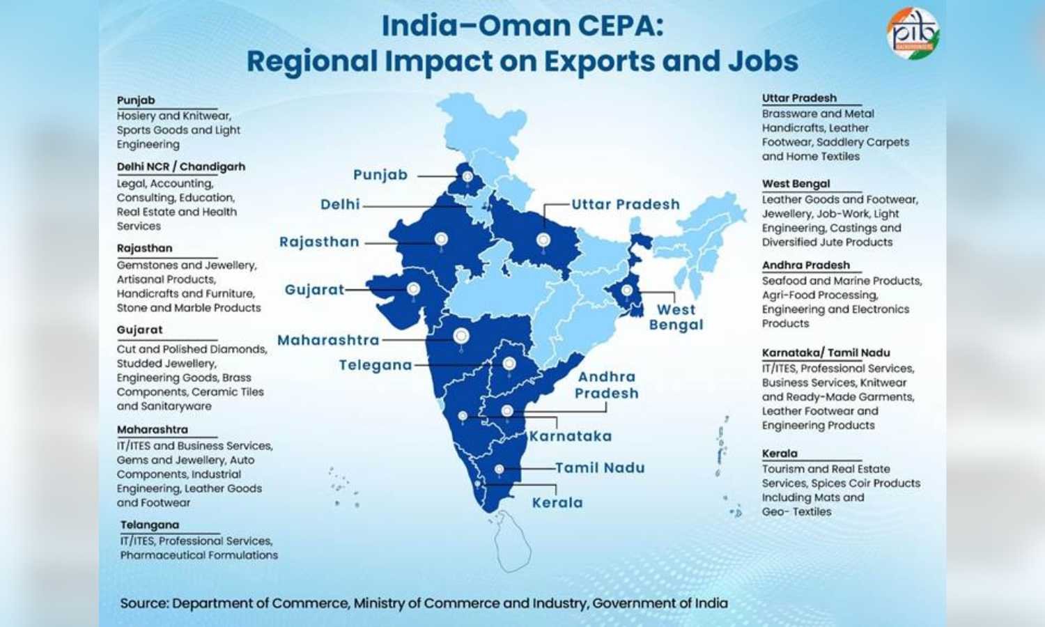 India–Oman CEPA to boost exports, services and jobs