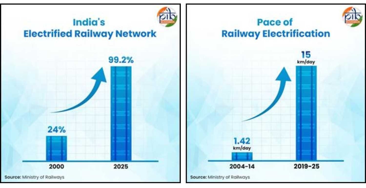 Indian Railways nears 100% railway electrification