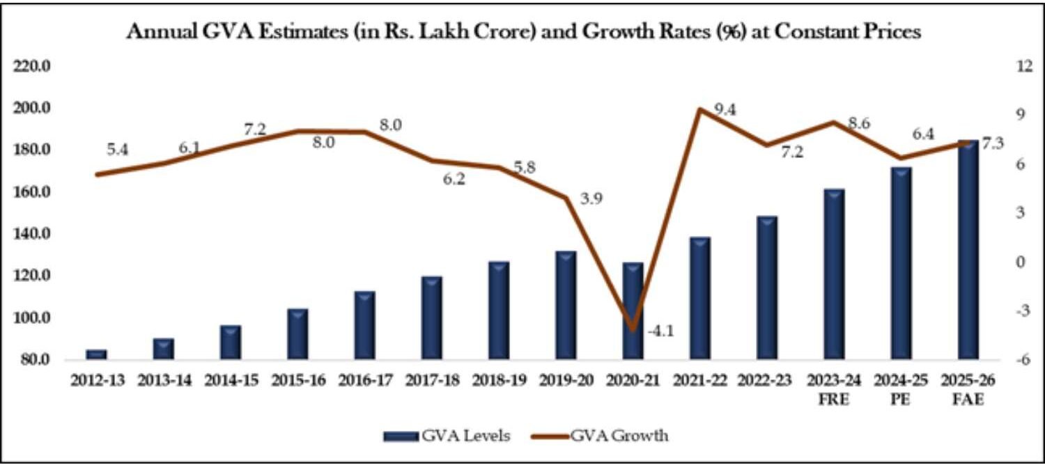 NSO pegs GDP growth at 7.4% in GDP estimates