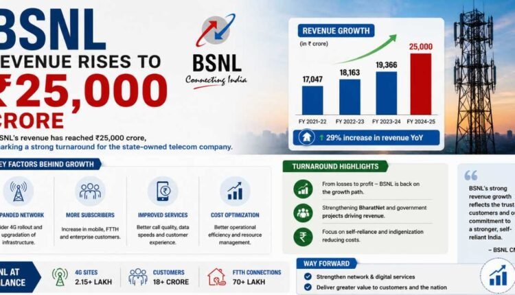 BSNL revenue jumps 25% in two years