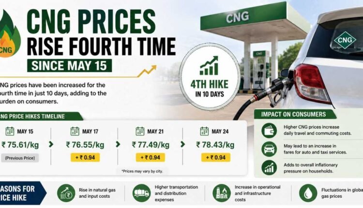 CNG prices increased by Rs 6 in 11 days