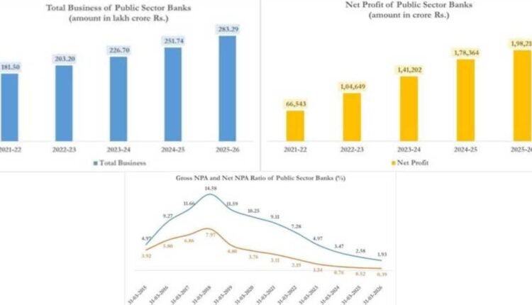 PSB net profit reaches record ₹1.98 lakh crore